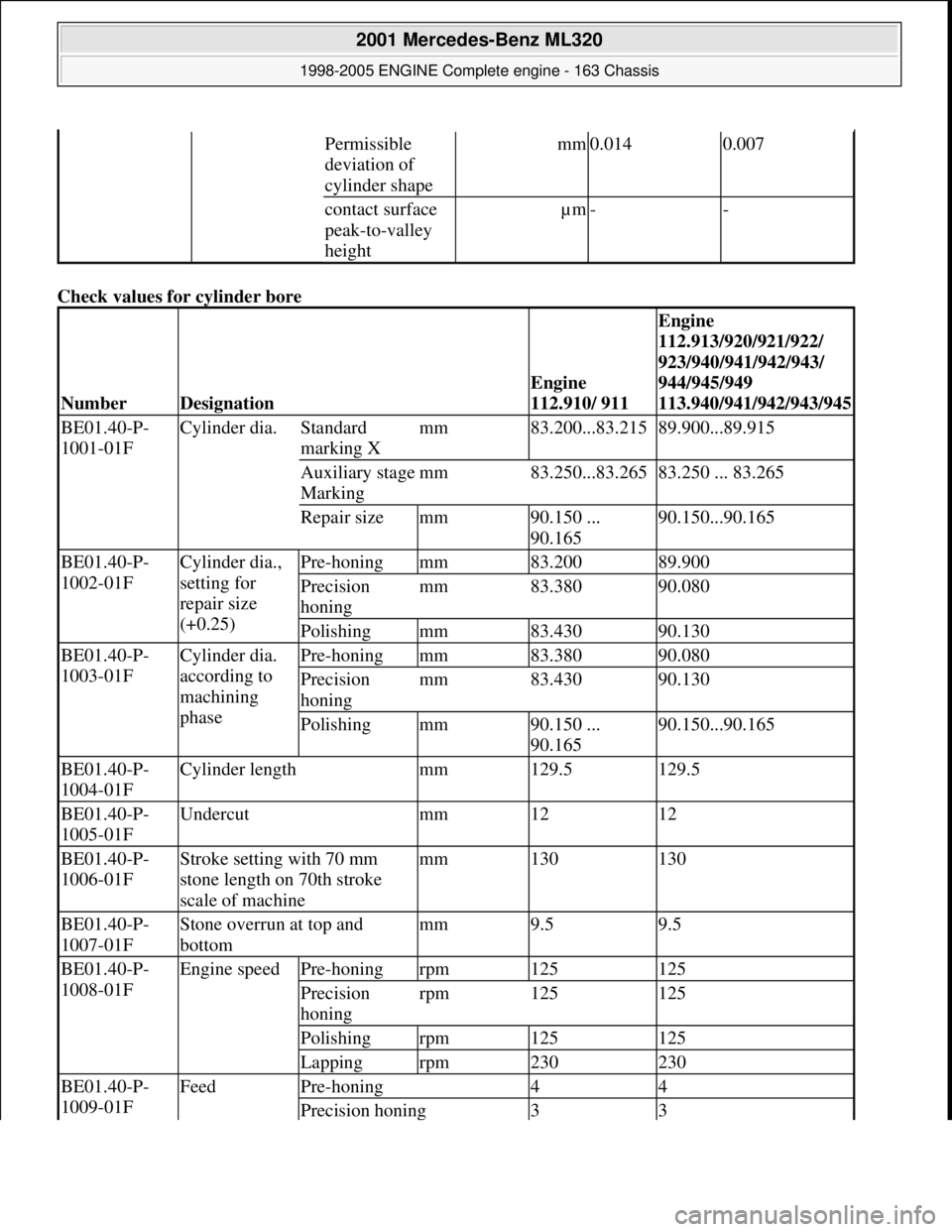 MERCEDES-BENZ ML320 1997  Complete Repair Manual Check values for cylinder bore  
Permissible  
deviation of  
cylinder shapemm0.0140.007
contact surface 
peak-to-valley  
heightµm--
NumberDesignation
Engine 
112.910/ 911
Engine  
112.913/920/921/9