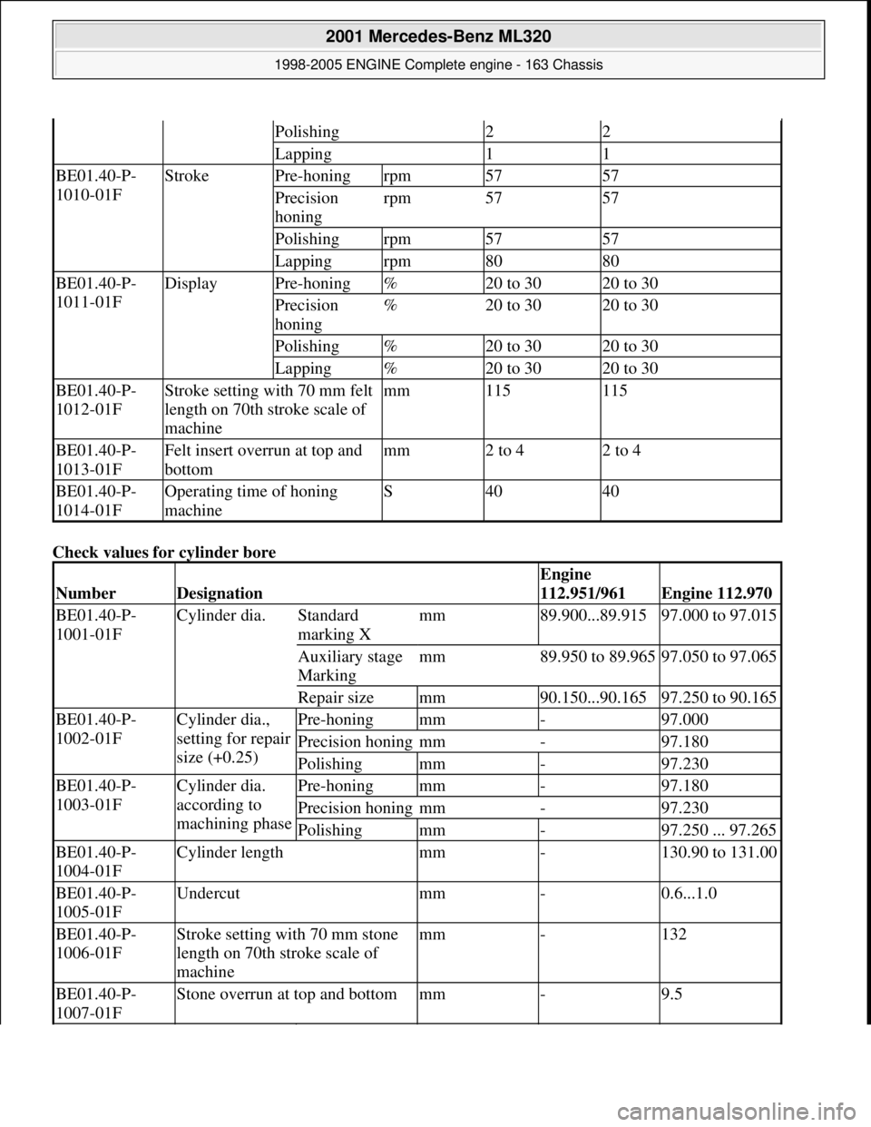 MERCEDES-BENZ ML320 1997  Complete Repair Manual Check values for cylinder bore  
Polishing22
Lapping11
BE01.40-P- 
1010-01FStrokePre-honingrpm5757
Precision 
honingrpm5757
Polishingrpm5757
Lappingrpm8080
BE01.40-P-
1011-01FDisplayPre-honing%20 to 3