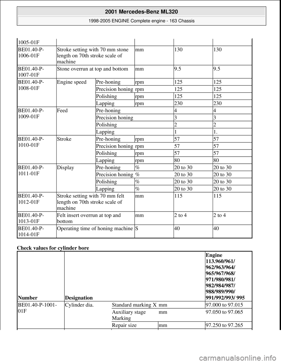 MERCEDES-BENZ ML320 1997  Complete Repair Manual Check values for cylinder bore  
1005-01F
BE01.40-P- 
1006-01FStroke setting with 70 mm stone 
length on 70th stroke scale of  
machinemm130130
BE01.40-P- 
1007-01FStone overrun at top and bottommm9.5