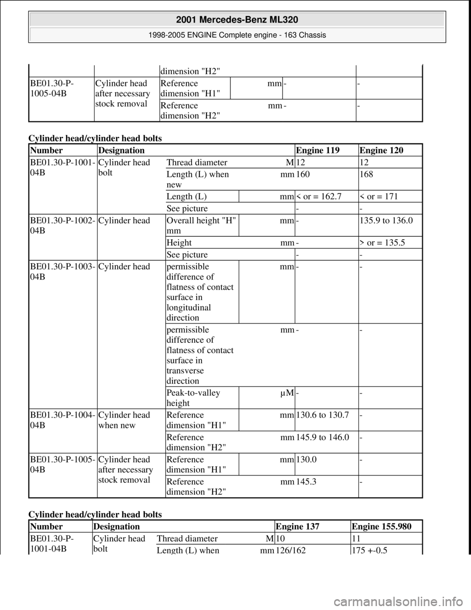 MERCEDES-BENZ ML320 1997 Complete Repair Manual Cylinder head/cyl inder head bolts
Cylinder head/cyl inder head bolts
dimension "H2"
BE01.30-P-
1005-04BCylinder head
after necessary
stock removalReference
dimension "H1"mm--
Reference
di MERCEDES-BENZ ML320 1997 Complete Repair Manual Cylinder head/cyl inder head bolts
Cylinder head/cyl inder head bolts
dimension "H2"
BE01.30-P-
1005-04BCylinder head
after necessary
stock removalReference
dimension "H1"mm--
Reference
di