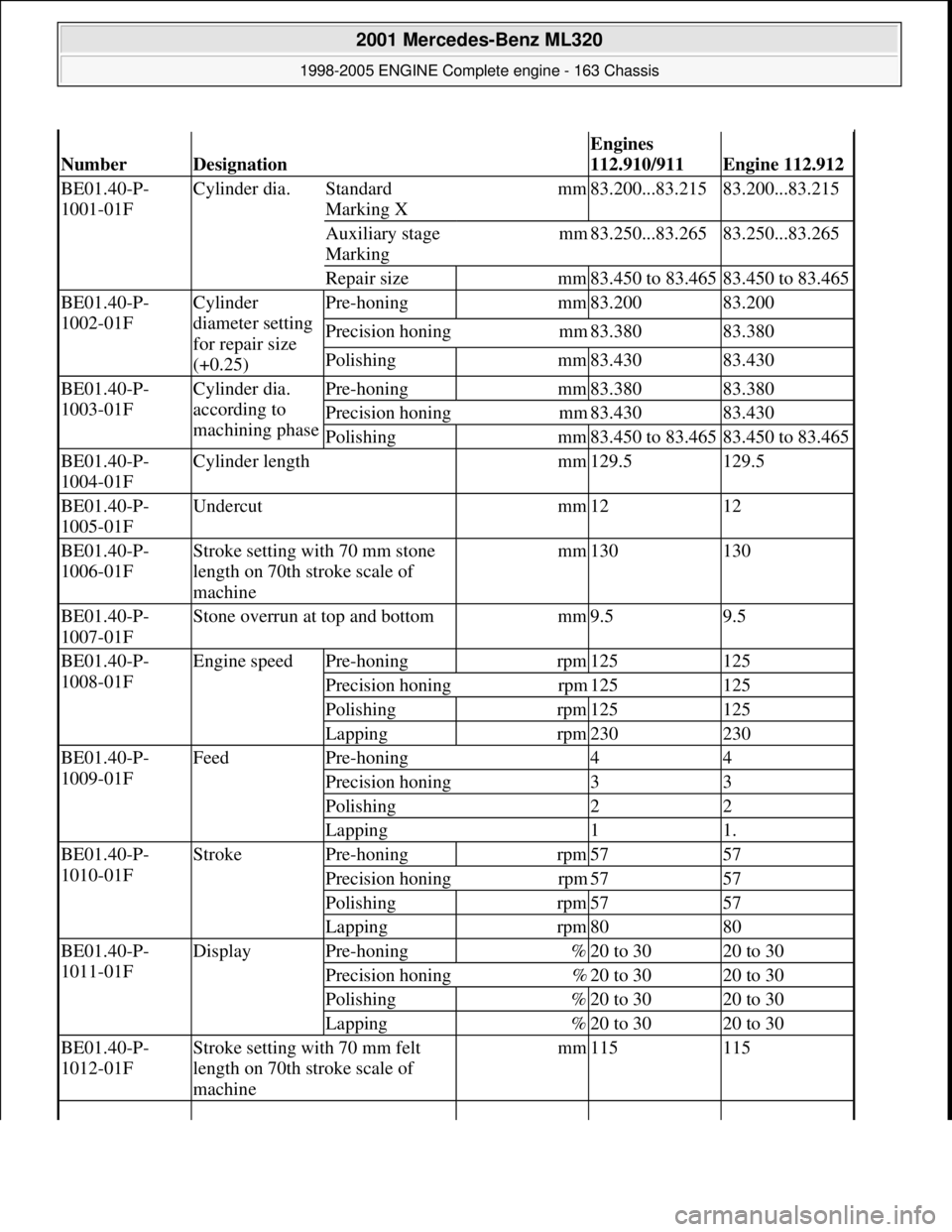 MERCEDES-BENZ ML320 1997 Complete Repair Manual NumberDesignation
Engines
112.910/911
Engine 112.912
BE01.40-P-
1001-01FCylinder dia.Standard
Marking Xmm83.200...83.21583.200...83.215
Auxiliary stage
Marking mm83.250...83.26583.250...83.265
Re MERCEDES-BENZ ML320 1997 Complete Repair Manual NumberDesignation
Engines
112.910/911
Engine 112.912
BE01.40-P-
1001-01FCylinder dia.Standard
Marking Xmm83.200...83.21583.200...83.215
Auxiliary stage
Marking mm83.250...83.26583.250...83.265
Re