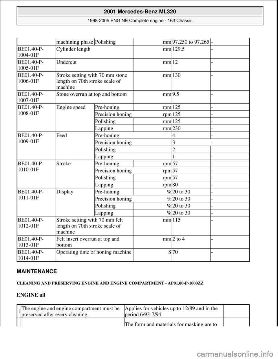 MERCEDES-BENZ ML320 1997 Complete Repair Manual MAINTENANCE
CLEANING AND PRESERVING ENGINE AN D ENGINE COMPARTMENT - AP01.00-P-1000ZZ
ENGINE all
machining phasePolishingmm97.250 to 97.265-
BE01.40-P-
1004-01FCylinder lengthmm129.5-
BE01.40-P- MERCEDES-BENZ ML320 1997 Complete Repair Manual MAINTENANCE
CLEANING AND PRESERVING ENGINE AN D ENGINE COMPARTMENT - AP01.00-P-1000ZZ
ENGINE all
machining phasePolishingmm97.250 to 97.265-
BE01.40-P-
1004-01FCylinder lengthmm129.5-
BE01.40-P-