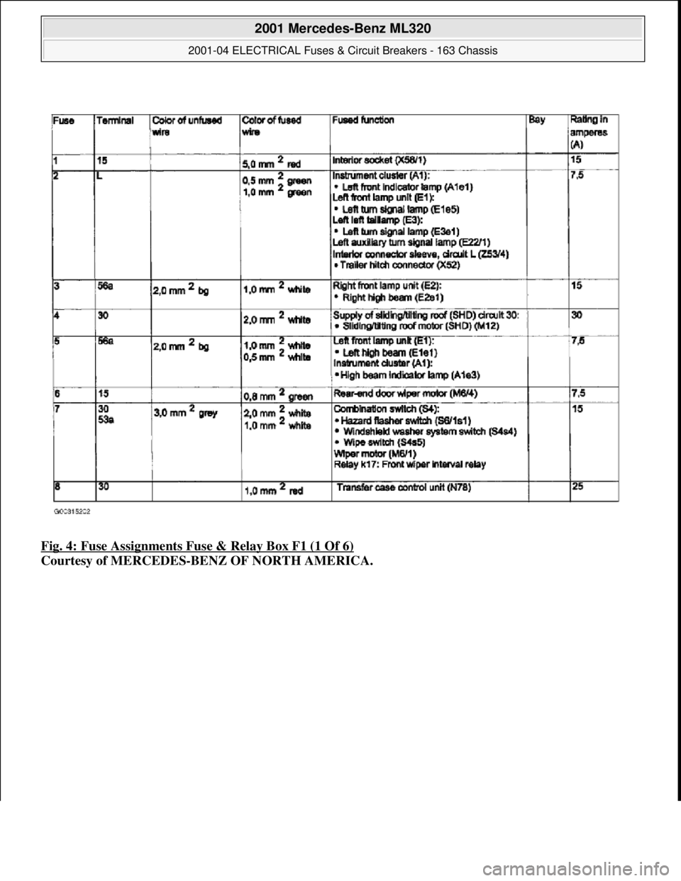 MERCEDES-BENZ ML320 1997  Complete Repair Manual Fig. 4: Fuse Assignments Fuse & Relay Box F1 (1 Of 6)  
Courtesy of MERCEDES-BENZ OF NORTH AMERICA.
 
2001 Mercedes-Benz ML320 
2001-04 ELECTRICAL Fuses & Circuit Breakers - 163 Chassis  
me  
Saturda