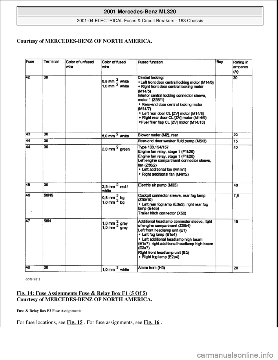 MERCEDES-BENZ ML320 1997  Complete Repair Manual Courtesy of MERCEDES-BENZ OF NORTH AMERICA. 
Fig. 14: Fuse Assignments Fuse & Relay Box F1 (5 Of 5)
  
Courtesy of MERCEDES-BENZ OF NORTH AMERICA.   
Fuse & Relay Box F2 Fuse Assignments 
For fuse loc