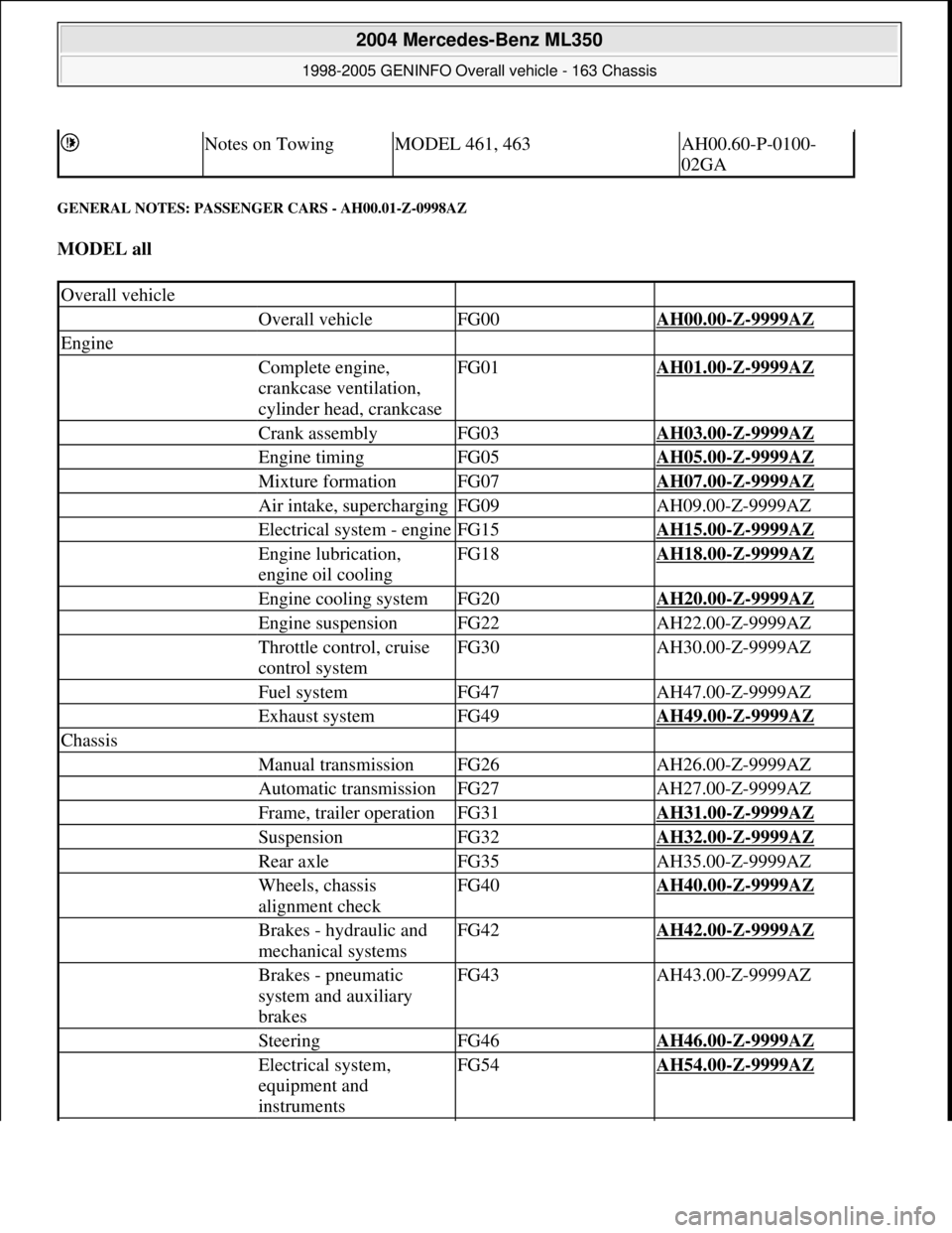 MERCEDES-BENZ ML320 1997 Complete Repair Manual GENERAL NOTES: PASSENGER CARS - AH00.01-Z-0998AZ
MODEL all
Notes on TowingMODEL 461, 463AH00.60-P-0100-
02GA
Overall vehicle
Overall vehicleFG00AH00.00-Z-9999AZ
Engine
Complete engine,
cr MERCEDES-BENZ ML320 1997 Complete Repair Manual GENERAL NOTES: PASSENGER CARS - AH00.01-Z-0998AZ
MODEL all
Notes on TowingMODEL 461, 463AH00.60-P-0100-
02GA
Overall vehicle
Overall vehicleFG00AH00.00-Z-9999AZ
Engine
Complete engine,
cr