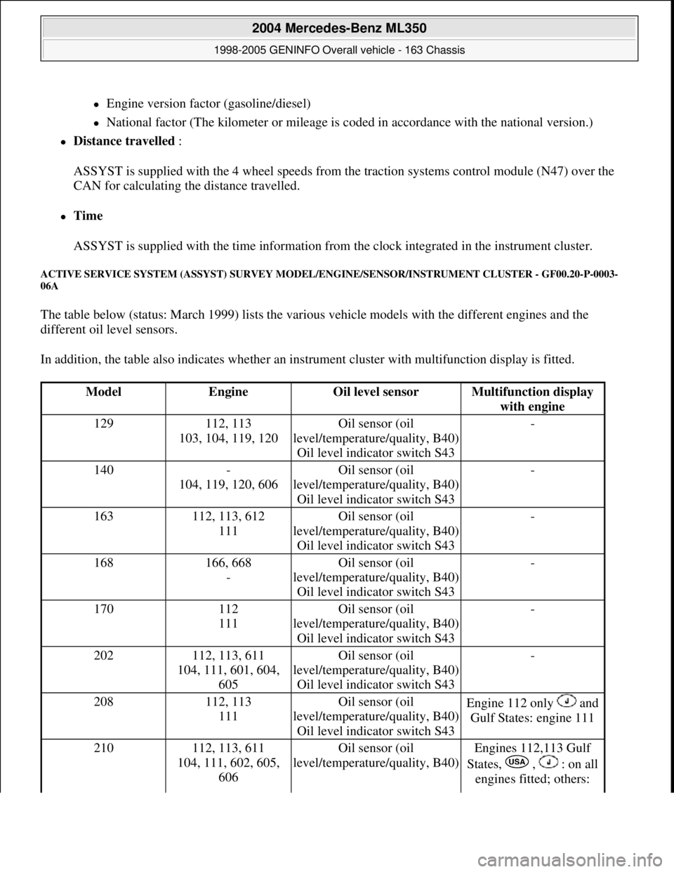 MERCEDES-BENZ ML320 1997 Complete Repair Manual Engine version factor (gasoline/diesel)
National factor (The kilometer or mileage is coded in accordance with the national version.)
Distance travelled :
ASSYST is supplied with the 4 wh MERCEDES-BENZ ML320 1997 Complete Repair Manual Engine version factor (gasoline/diesel)
National factor (The kilometer or mileage is coded in accordance with the national version.)
Distance travelled :
ASSYST is supplied with the 4 wh