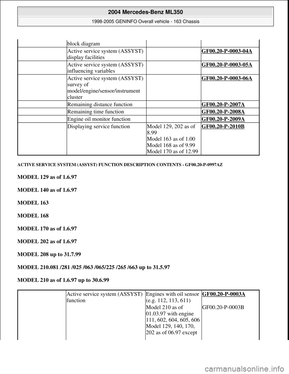 MERCEDES-BENZ ML320 1997 Complete Repair Manual ACTIVE SERVICE SYSTEM (ASSYST) FUNCTION DESCRIPTION CONTENTS - GF00.20-P-0997AZ
MODEL 129 as of 1.6.97
MODEL 140 as of 1.6.97
MODEL 163
MODEL 168
MODEL 170 as of 1.6.97
MODEL 202 as of 1.6. MERCEDES-BENZ ML320 1997 Complete Repair Manual ACTIVE SERVICE SYSTEM (ASSYST) FUNCTION DESCRIPTION CONTENTS - GF00.20-P-0997AZ
MODEL 129 as of 1.6.97
MODEL 140 as of 1.6.97
MODEL 163
MODEL 168
MODEL 170 as of 1.6.97
MODEL 202 as of 1.6.
