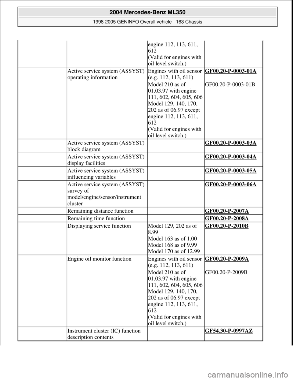 MERCEDES-BENZ ML320 1997 Complete Repair Manual engine 112, 113, 611,
612
(Valid for engines with
oil level switch.)
Active service system (ASSYST)
operating informationEngines with oil sensor
(e.g. 112, 113, 611)GF00.20-P-0003-01A
Model 210 MERCEDES-BENZ ML320 1997 Complete Repair Manual engine 112, 113, 611,
612
(Valid for engines with
oil level switch.)
Active service system (ASSYST)
operating informationEngines with oil sensor
(e.g. 112, 113, 611)GF00.20-P-0003-01A
Model 210