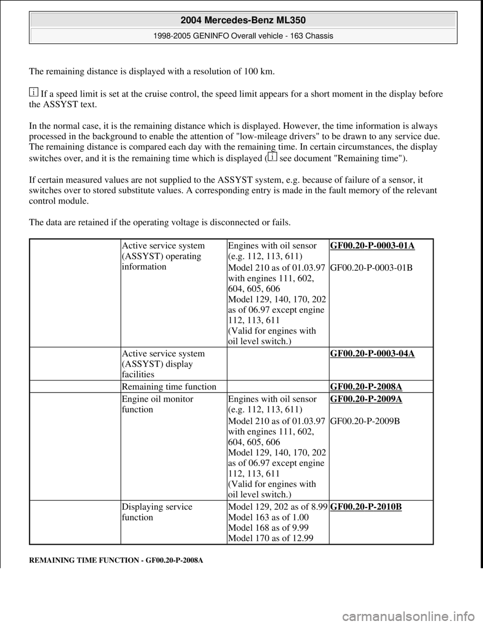MERCEDES-BENZ ML320 1997 Complete Repair Manual The remaining distance is displayed with a resolution of 100 km.
If a speed limit is set at the cruise control, the speed limit appears for a short moment in the display before
the ASSYST text.
In MERCEDES-BENZ ML320 1997 Complete Repair Manual The remaining distance is displayed with a resolution of 100 km.
If a speed limit is set at the cruise control, the speed limit appears for a short moment in the display before
the ASSYST text.
In