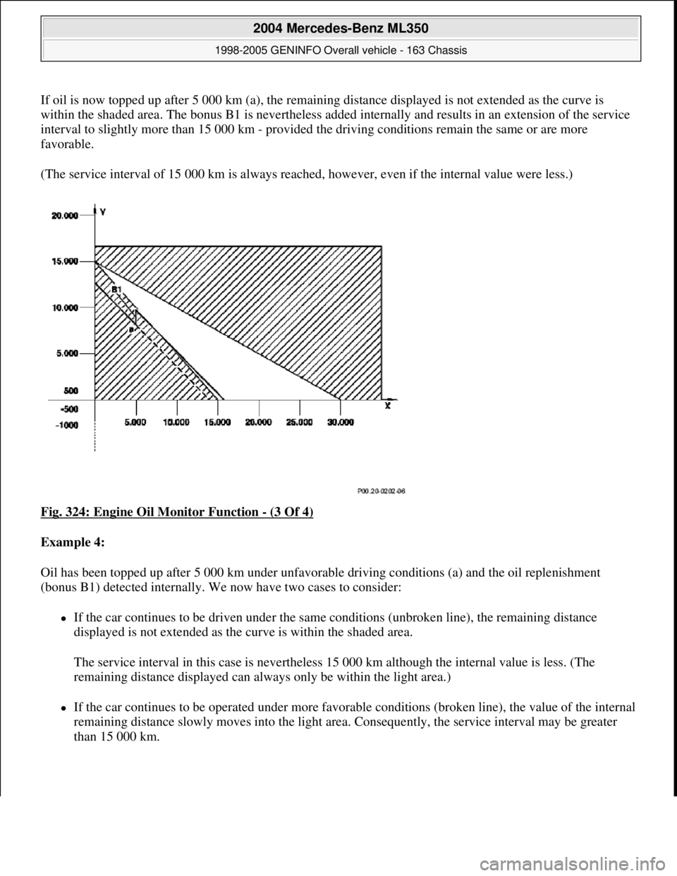 MERCEDES-BENZ ML320 1997 Complete Repair Manual If oil is now topped up after 5 000 km (a), the remaining distance displayed is not extended as the curve is
within the shaded area. The bonus B1 is nevertheless added internally and results in an ex MERCEDES-BENZ ML320 1997 Complete Repair Manual If oil is now topped up after 5 000 km (a), the remaining distance displayed is not extended as the curve is
within the shaded area. The bonus B1 is nevertheless added internally and results in an ex
