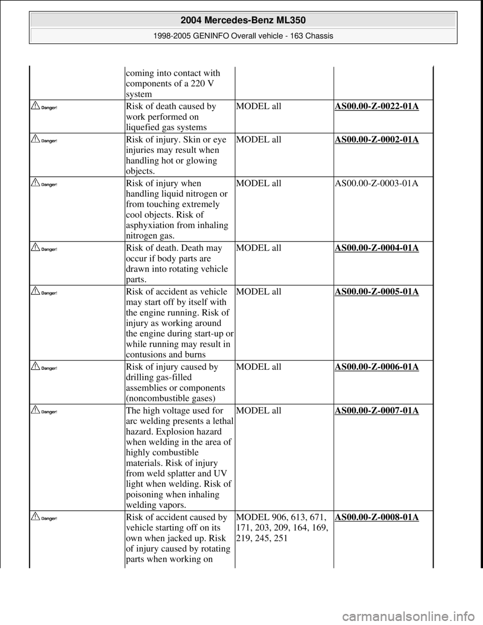 MERCEDES-BENZ ML320 1997 Complete Repair Manual coming into contact with
components of a 220 V
system
Risk of death caused by
work performed on
liquefied gas systemsMODEL allAS00.00-Z-0022-01A
Risk of injury. Skin or eye
injuries may result MERCEDES-BENZ ML320 1997 Complete Repair Manual coming into contact with
components of a 220 V
system
Risk of death caused by
work performed on
liquefied gas systemsMODEL allAS00.00-Z-0022-01A
Risk of injury. Skin or eye
injuries may result
