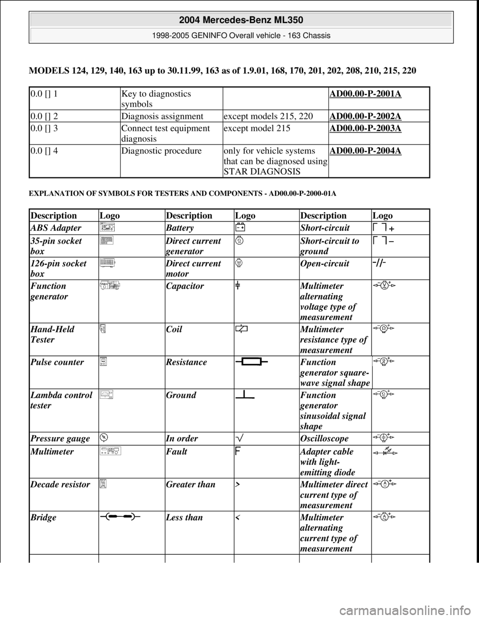 MERCEDES-BENZ ML320 1997  Complete Repair Manual MODELS 124, 129, 140, 163 up to 30.11.99, 163 as of 1.9.01, 168, 170, 201, 202, 208, 210, 215, 220
EXPLANATION OF SYMBOLS FOR TESTERS AND COMPONENTS - AD00.00-P-2000-01A 
0.0 [] 1Key to diagnostics 
s