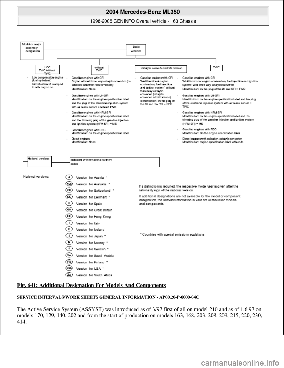 MERCEDES-BENZ ML320 1997  Complete Repair Manual Fig. 641: Additional Designation For Models And Components 
SERVICE INTERVALS/WORK SHEETS GENERAL INFORMATION - AP00.20-P-0000-04C 
The Active Service System (ASSYST) was introduced as of 3/97 first o