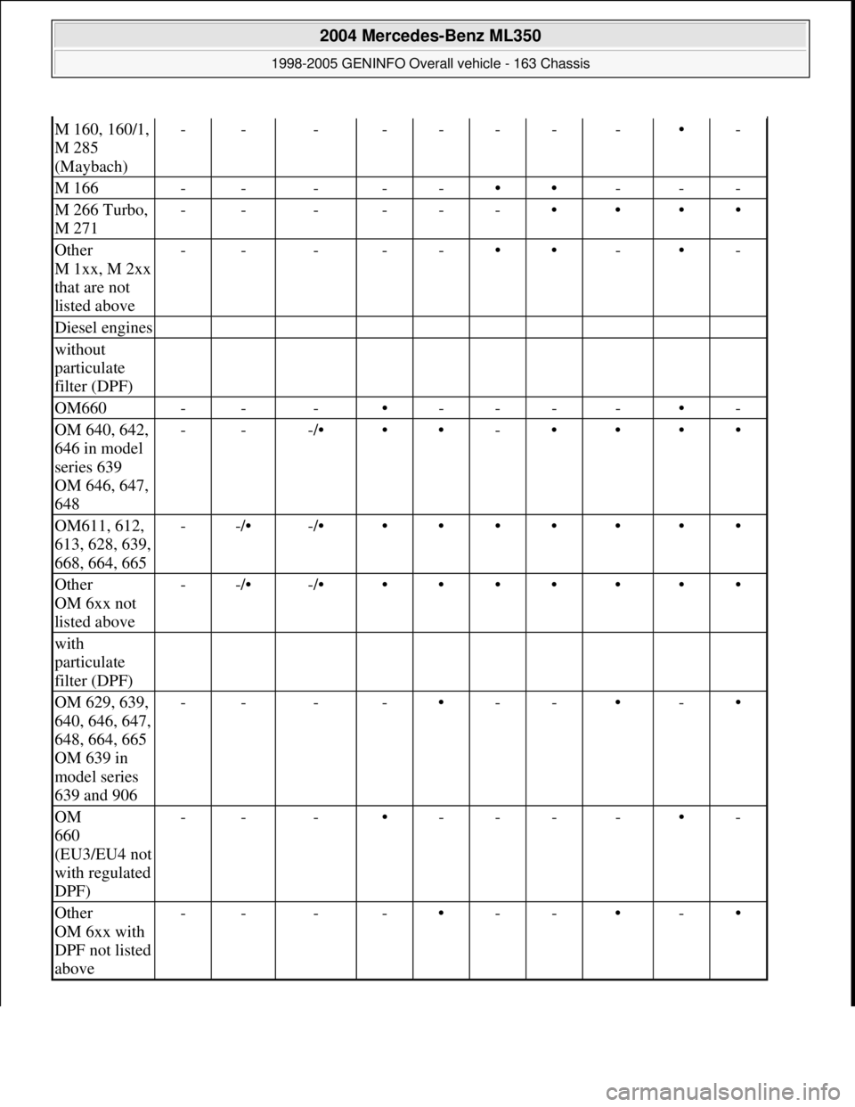 MERCEDES-BENZ ML320 1997  Complete Repair Manual M 160, 160/1, 
M 285 
(Maybach)--------•-
M 166-----••---
M 266 Turbo, 
M 271------••••
Other 
M 1xx, M 2xx 
that are not 
listed above-----••-•-
Diesel engines          
without 
