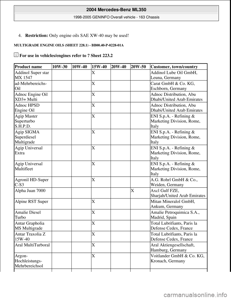 MERCEDES-BENZ ML320 1997  Complete Repair Manual 4.Restriction: Only engine oils SAE XW-40 may be used!  
MULTIGRADE ENGINE OILS (SHEET 228.1) - BB00.40-P-0228-01A 
 For use in vehicles/engines refer to ? Sheet 223.2  
Product name10W-3010W-40 15W-4