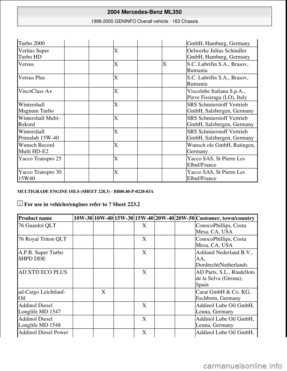 MERCEDES-BENZ ML320 1997 Complete Repair Manual MULTIGRADE ENGINE OILS (SHEET 228.3) - BB00.40-P-0228-03A
For use in vehicles/engines refer to ? Sheet 223.2
Turbo 2000GmbH, Hamburg, Germany
Veritas Super
Turbo HD X Oelwerke Julius Schindler MERCEDES-BENZ ML320 1997 Complete Repair Manual MULTIGRADE ENGINE OILS (SHEET 228.3) - BB00.40-P-0228-03A
For use in vehicles/engines refer to ? Sheet 223.2
Turbo 2000GmbH, Hamburg, Germany
Veritas Super
Turbo HD X Oelwerke Julius Schindler