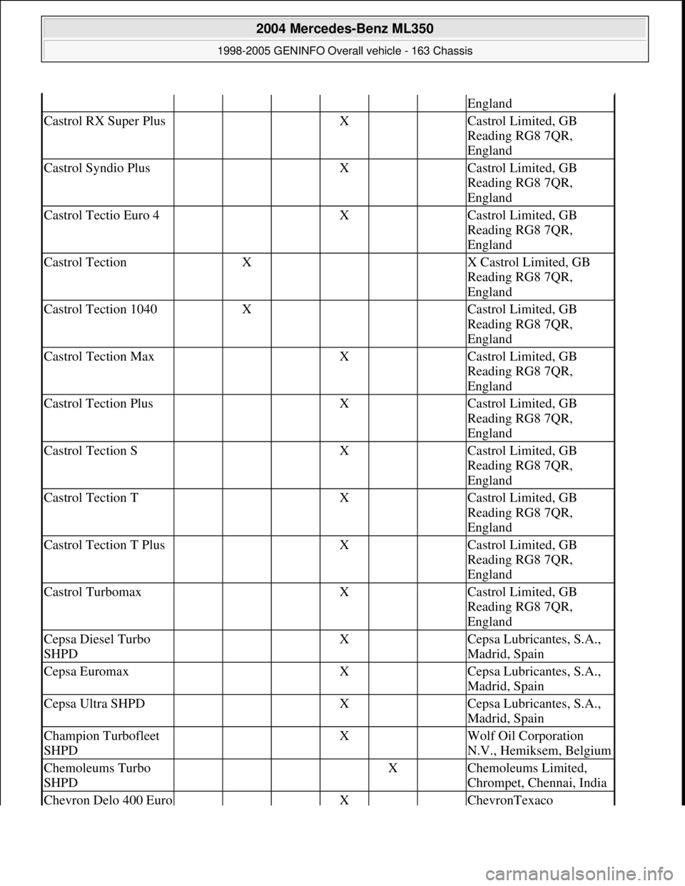 MERCEDES-BENZ ML320 1997 Complete Repair Manual England
Castrol RX Super Plus X Castrol Limited, GB
Reading RG8 7QR,
England
Castrol Syndio Plus X Castrol Limited, GB
Reading RG8 7QR,
England
Castrol Tectio Euro 4 X Castrol Limited, GB MERCEDES-BENZ ML320 1997 Complete Repair Manual England
Castrol RX Super Plus X Castrol Limited, GB
Reading RG8 7QR,
England
Castrol Syndio Plus X Castrol Limited, GB
Reading RG8 7QR,
England
Castrol Tectio Euro 4 X Castrol Limited, GB