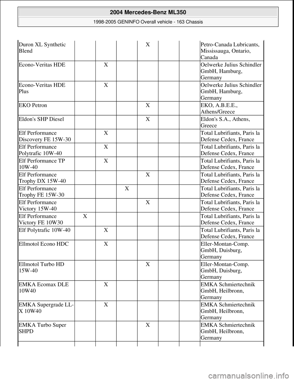 MERCEDES-BENZ ML320 1997 Complete Repair Manual Duron XL Synthetic
Blend X Petro-Canada Lubricants,
Mississauga, Ontario,
Canada
Econo-Veritas HDE X Oelwerke Julius Schindler
GmbH, Hamburg,
Germany
Econo-Veritas HDE
Plus X Oelwerke J MERCEDES-BENZ ML320 1997 Complete Repair Manual Duron XL Synthetic
Blend X Petro-Canada Lubricants,
Mississauga, Ontario,
Canada
Econo-Veritas HDE X Oelwerke Julius Schindler
GmbH, Hamburg,
Germany
Econo-Veritas HDE
Plus X Oelwerke J