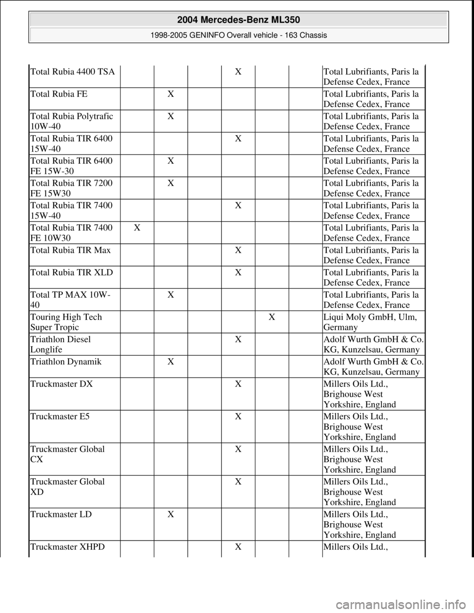 MERCEDES-BENZ ML320 1997 Complete Repair Manual Total Rubia 4400 TSA X Total Lubrifiants, Paris la
Defense Cedex, France
Total Rubia FE X Total Lubrifiants, Paris la
Defense Cedex, France
Total Rubia Polytrafic
10W-40 X Total Lubrifiant MERCEDES-BENZ ML320 1997 Complete Repair Manual Total Rubia 4400 TSA X Total Lubrifiants, Paris la
Defense Cedex, France
Total Rubia FE X Total Lubrifiants, Paris la
Defense Cedex, France
Total Rubia Polytrafic
10W-40 X Total Lubrifiant