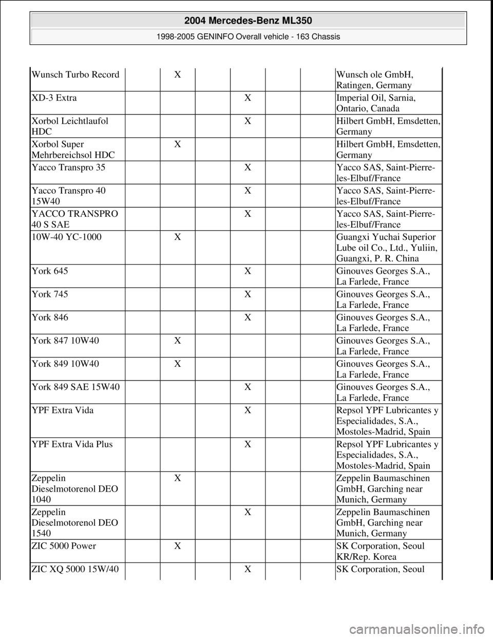 MERCEDES-BENZ ML320 1997 Complete Repair Manual Wunsch Turbo Record X Wunsch ole GmbH,
Ratingen, Germany
XD-3 Extra X Imperial Oil, Sarnia,
Ontario, Canada
Xorbol Leichtlaufol
HDC X Hilbert GmbH, Emsdetten,
Germany
Xorbol Super
Mehrbe MERCEDES-BENZ ML320 1997 Complete Repair Manual Wunsch Turbo Record X Wunsch ole GmbH,
Ratingen, Germany
XD-3 Extra X Imperial Oil, Sarnia,
Ontario, Canada
Xorbol Leichtlaufol
HDC X Hilbert GmbH, Emsdetten,
Germany
Xorbol Super
Mehrbe