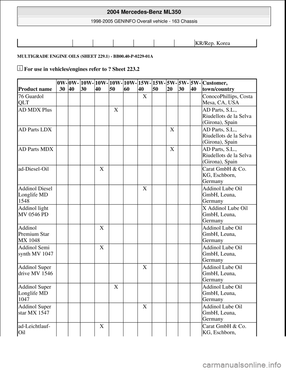 MERCEDES-BENZ ML320 1997 Complete Repair Manual MULTIGRADE ENGINE OILS (SHEET 229.1) - BB00.40-P-0229-01A
For use in vehicles/engines refer to ? Sheet 223.2
KR/Rep. Korea
Product name
0W-
30 0W-
40 10W-
30 10W-
40 10W-
50 10W-
60 15W-
40 15W-
5 MERCEDES-BENZ ML320 1997 Complete Repair Manual MULTIGRADE ENGINE OILS (SHEET 229.1) - BB00.40-P-0229-01A
For use in vehicles/engines refer to ? Sheet 223.2
KR/Rep. Korea
Product name
0W-
30 0W-
40 10W-
30 10W-
40 10W-
50 10W-
60 15W-
40 15W-
5