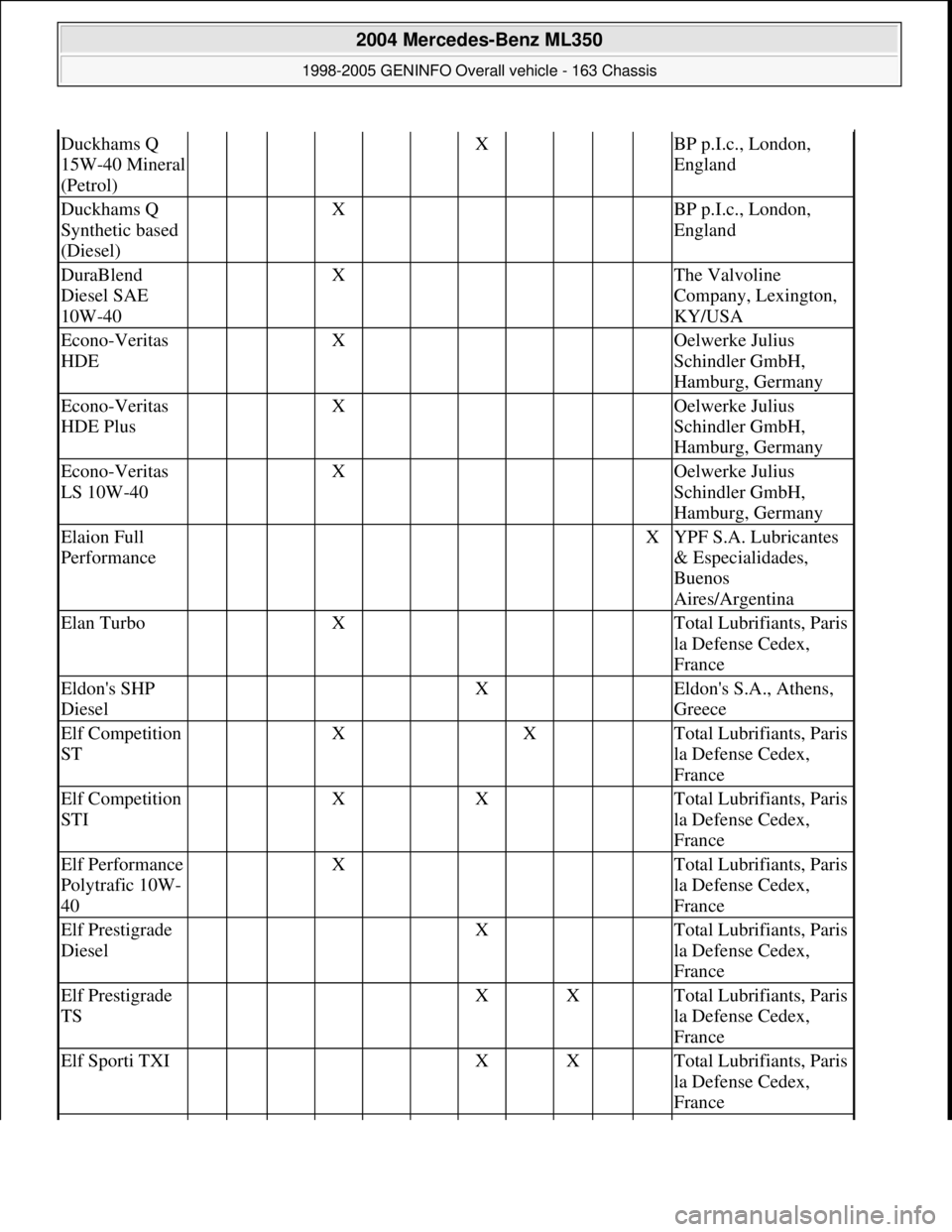 MERCEDES-BENZ ML320 1997  Complete Repair Manual Duckhams Q 
15W-40 Mineral 
(Petrol)      X    BP p.I.c., London, 
England
Duckhams Q 
Synthetic based 
(Diesel)   X       BP p.I.c., London, 
England
DuraBlend 
Diesel SAE 
10W-40   X       The Valvo