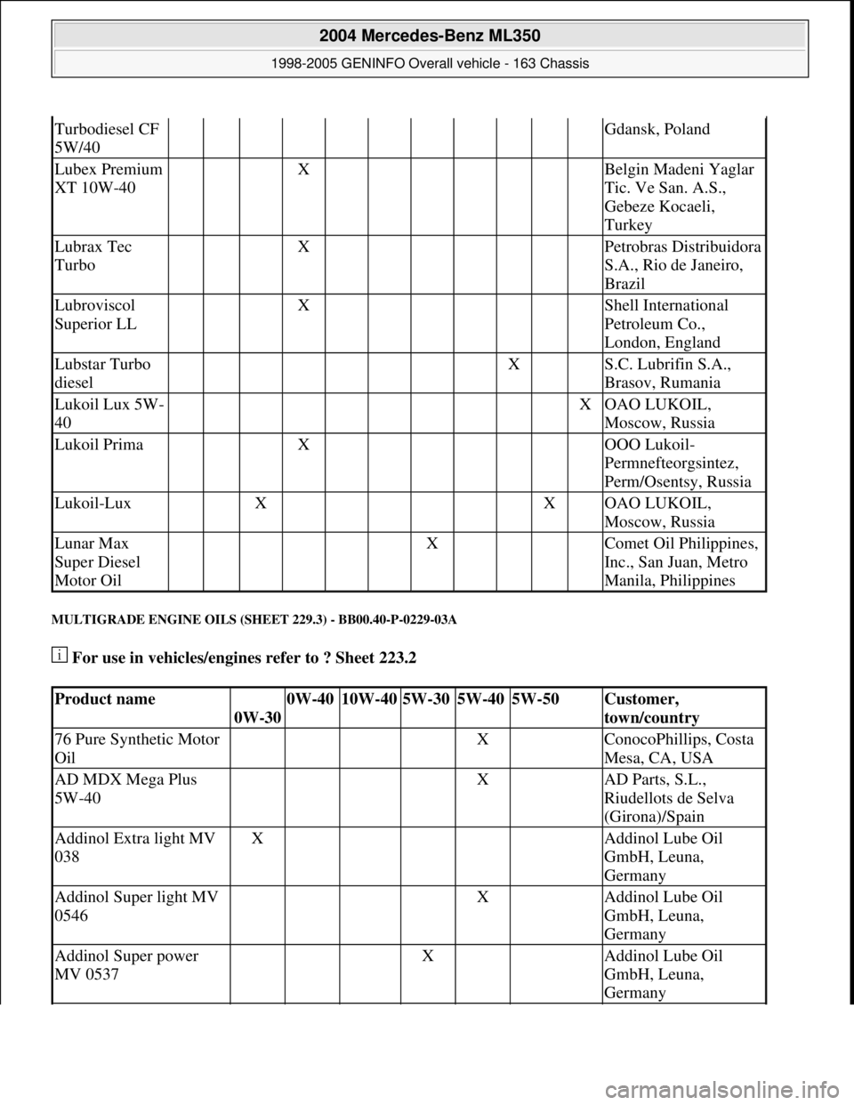 MERCEDES-BENZ ML320 1997 Complete Repair Manual MULTIGRADE ENGINE OILS (SHEET 229.3) - BB00.40-P-0229-03A
For use in vehicles/engines refer to ? Sheet 223.2
Turbodiesel CF
5W/40Gdansk, Poland
Lubex Premium
XT 10W-40 X Belgin Madeni Ya MERCEDES-BENZ ML320 1997 Complete Repair Manual MULTIGRADE ENGINE OILS (SHEET 229.3) - BB00.40-P-0229-03A
For use in vehicles/engines refer to ? Sheet 223.2
Turbodiesel CF
5W/40Gdansk, Poland
Lubex Premium
XT 10W-40 X Belgin Madeni Ya