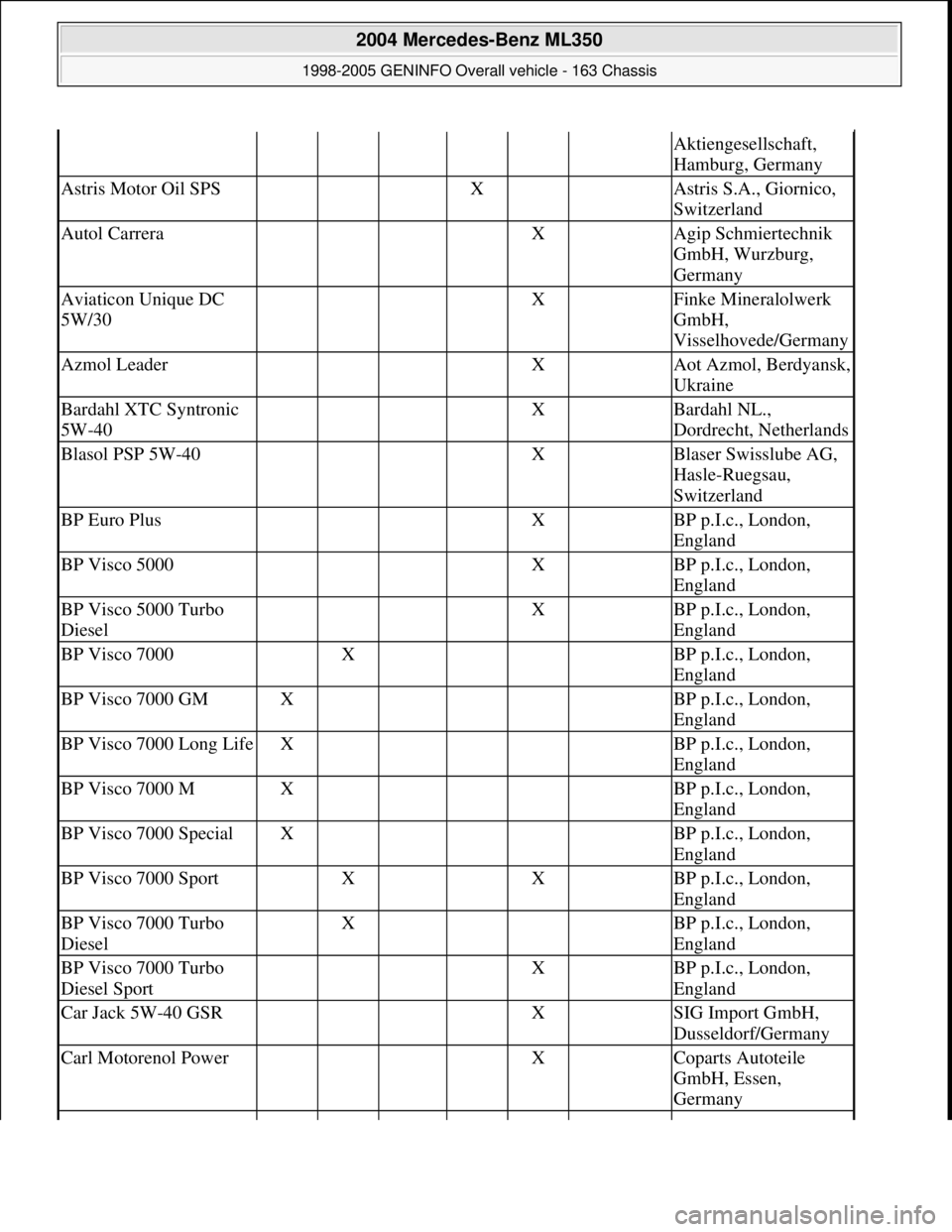 MERCEDES-BENZ ML320 1997 Complete Repair Manual Aktiengesellschaft,
Hamburg, Germany
Astris Motor Oil SPS X Astris S.A., Giornico,
Switzerland
Autol Carrera X Agip Schmiertechnik
GmbH, Wurzburg,
Germany
Aviaticon Unique DC
5W/30 X Fin MERCEDES-BENZ ML320 1997 Complete Repair Manual Aktiengesellschaft,
Hamburg, Germany
Astris Motor Oil SPS X Astris S.A., Giornico,
Switzerland
Autol Carrera X Agip Schmiertechnik
GmbH, Wurzburg,
Germany
Aviaticon Unique DC
5W/30 X Fin