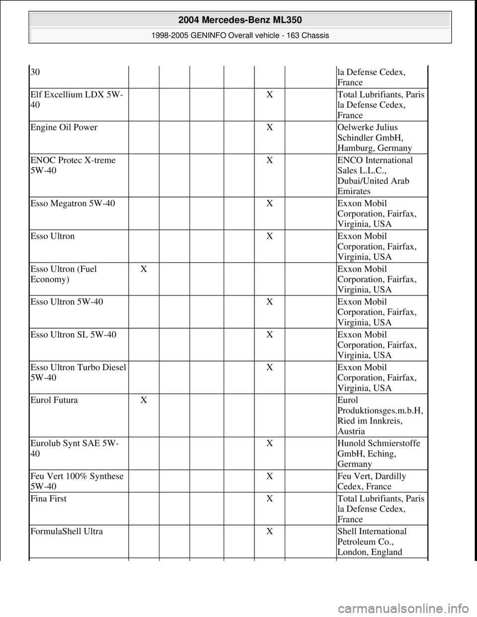 MERCEDES-BENZ ML320 1997 Complete Repair Manual 30la Defense Cedex,
France
Elf Excellium LDX 5W-
40 X Total Lubrifiants, Paris
la Defense Cedex,
France
Engine Oil Power X Oelwerke Julius
Schindler GmbH,
Hamburg, Germany
ENOC Protec X-tre MERCEDES-BENZ ML320 1997 Complete Repair Manual 30la Defense Cedex,
France
Elf Excellium LDX 5W-
40 X Total Lubrifiants, Paris
la Defense Cedex,
France
Engine Oil Power X Oelwerke Julius
Schindler GmbH,
Hamburg, Germany
ENOC Protec X-tre