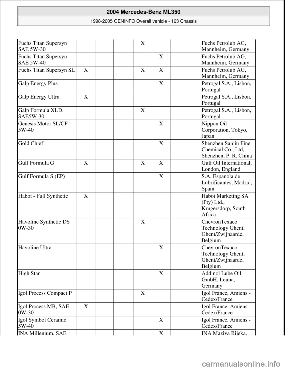MERCEDES-BENZ ML320 1997 Complete Repair Manual Fuchs Titan Supersyn
SAE 5W-30 X Fuchs Petrolub AG,
Mannheim, Germany
Fuchs Titan Supersyn
SAE 5W-40 X Fuchs Petrolub AG,
Mannheim, Germany
Fuchs Titan Supersyn SLX XX Fuchs Petrolub AG,
M MERCEDES-BENZ ML320 1997 Complete Repair Manual Fuchs Titan Supersyn
SAE 5W-30 X Fuchs Petrolub AG,
Mannheim, Germany
Fuchs Titan Supersyn
SAE 5W-40 X Fuchs Petrolub AG,
Mannheim, Germany
Fuchs Titan Supersyn SLX XX Fuchs Petrolub AG,
M