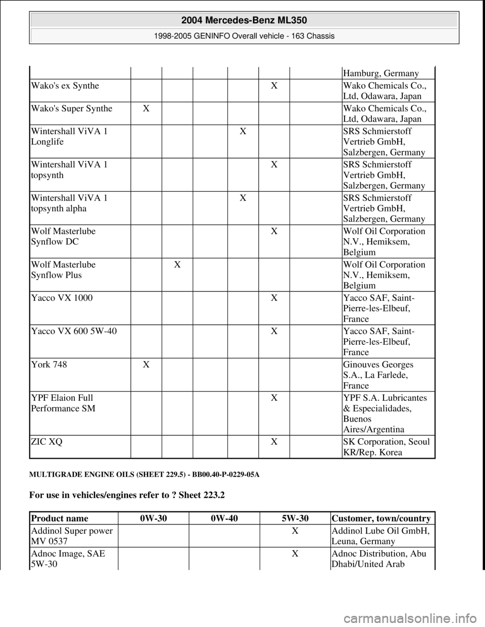 MERCEDES-BENZ ML320 1997  Complete Repair Manual MULTIGRADE ENGINE OILS (SHEET 229.5) - BB00.40-P-0229-05A 
For use in vehicles/engines refer to ? Sheet 223.2  
Hamburg, Germany
Wakos ex Synthe    X Wako Chemicals Co., 
Ltd, Odawara, Japan
Wakos S