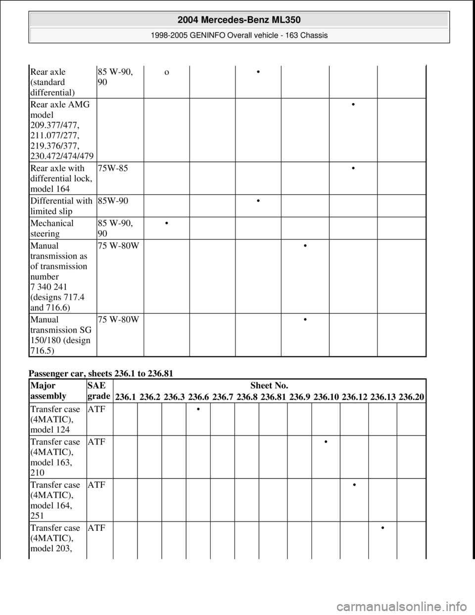 MERCEDES-BENZ ML320 1997  Complete Repair Manual Passenger car, sheets 236.1 to 236.81 
Rear axle 
(standard 
differential)85 W-90, 
90o •   
Rear axle AMG 
model 
209.377/477, 
211.077/277, 
219.376/377, 
230.472/474/479     • 
Rear axle with 
