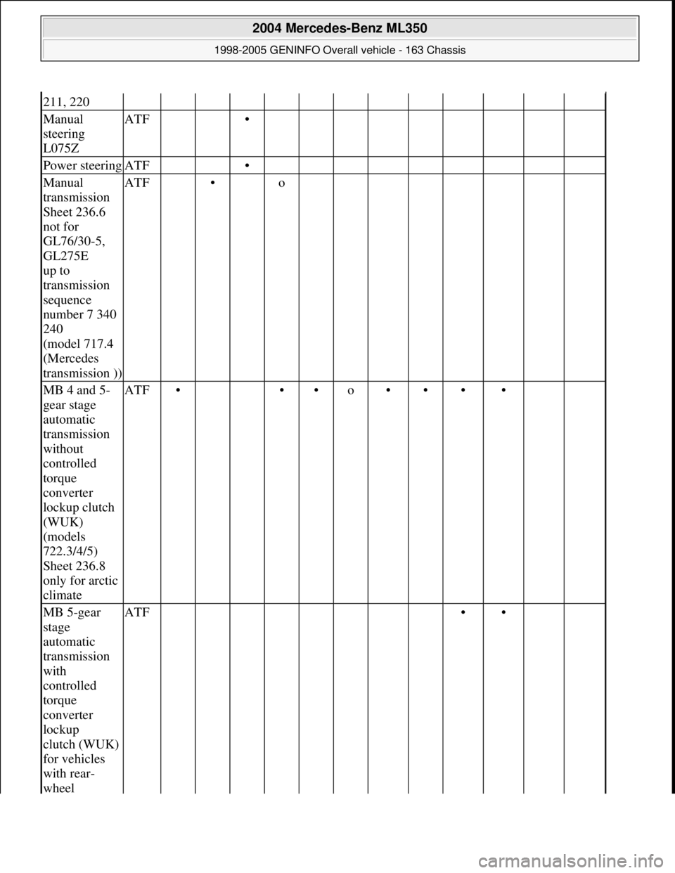 MERCEDES-BENZ ML320 1997  Complete Repair Manual 211, 220
Manual 
steering 
L075ZATF  •         
Power steeringATF  •         
Manual 
transmission 
Sheet 236.6 
not for 
GL76/30-5, 
GL275E 
up to 
transmission 
sequence 
number 7 340 
240 
(mod