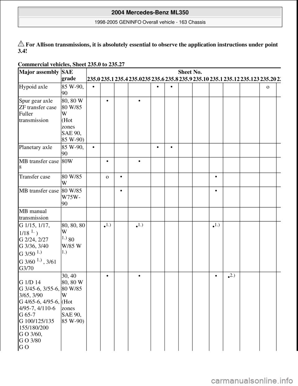 MERCEDES-BENZ ML320 1997 Complete Repair Manual For Allison transmissions, it is absolutely essential to observe the application instructions under point
3.4!
Commercial vehicles, Sheet 235.0 to 235.27
Major assemblySAE
gradeSheet No.
235.023 MERCEDES-BENZ ML320 1997 Complete Repair Manual For Allison transmissions, it is absolutely essential to observe the application instructions under point
3.4!
Commercial vehicles, Sheet 235.0 to 235.27
Major assemblySAE
gradeSheet No.
235.023