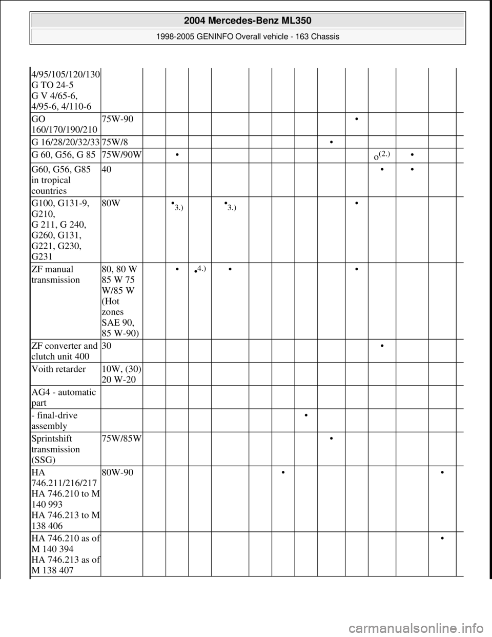 MERCEDES-BENZ ML320 1997  Complete Repair Manual 4/95/105/120/130 
G TO 24-5 
G V 4/65-6, 
4/95-6, 4/110-6
GO 
160/170/190/21075W-90        •   
G 16/28/20/32/3375W/8       •    
G 60, G56, G 8575W/90W •       o(2.) • 
G60, G56, G85 
in trop