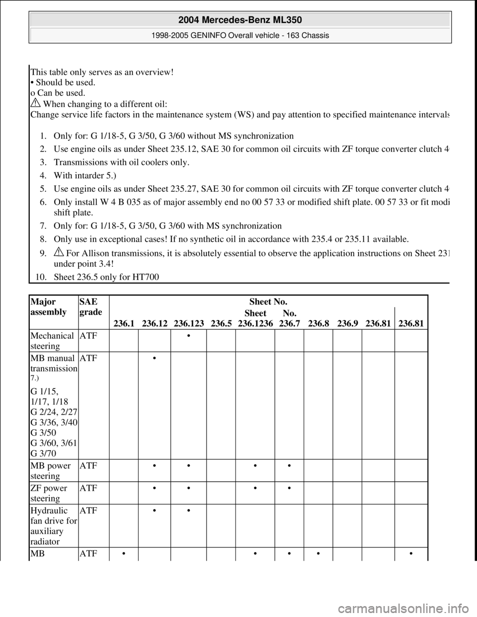 MERCEDES-BENZ ML320 1997 Complete Repair Manual This table only serves as an overview!
• Should be used.
o Can be used.
When changing to a different oil:
Change service life factors in the maintenance system (WS) and pay attention to specifi MERCEDES-BENZ ML320 1997 Complete Repair Manual This table only serves as an overview!
• Should be used.
o Can be used.
When changing to a different oil:
Change service life factors in the maintenance system (WS) and pay attention to specifi