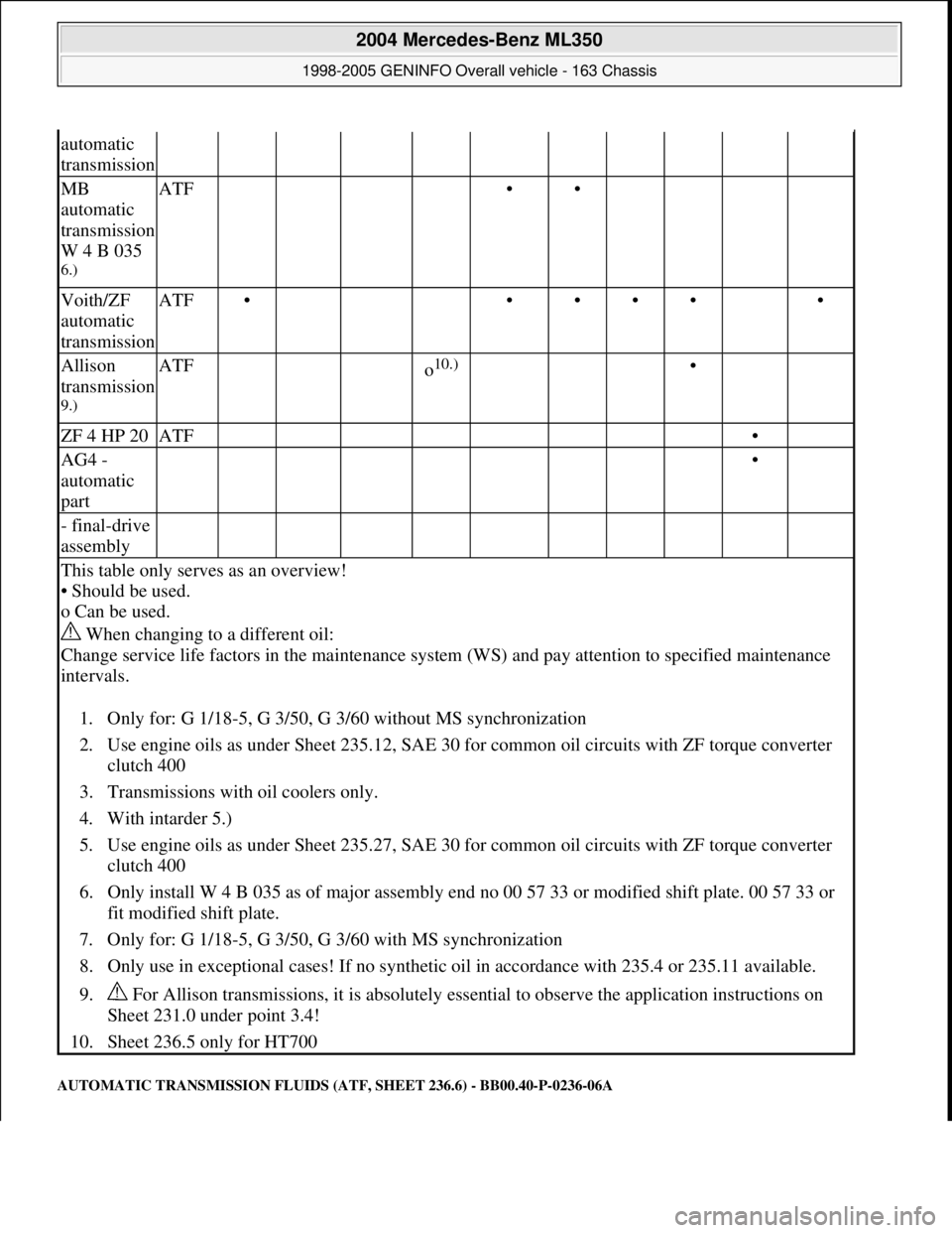 MERCEDES-BENZ ML320 1997 Complete Repair Manual AUTOMATIC TRANSMISSION FLUIDS (ATF, SHEET 236.6) - BB00.40-P-0236-06A
automatic
transmission
MB
automatic
transmission
W 4 B 035
6.)
ATF ••
Voith/ZF
automatic
transmissionATF• MERCEDES-BENZ ML320 1997 Complete Repair Manual AUTOMATIC TRANSMISSION FLUIDS (ATF, SHEET 236.6) - BB00.40-P-0236-06A
automatic
transmission
MB
automatic
transmission
W 4 B 035
6.)
ATF ••
Voith/ZF
automatic
transmissionATF•