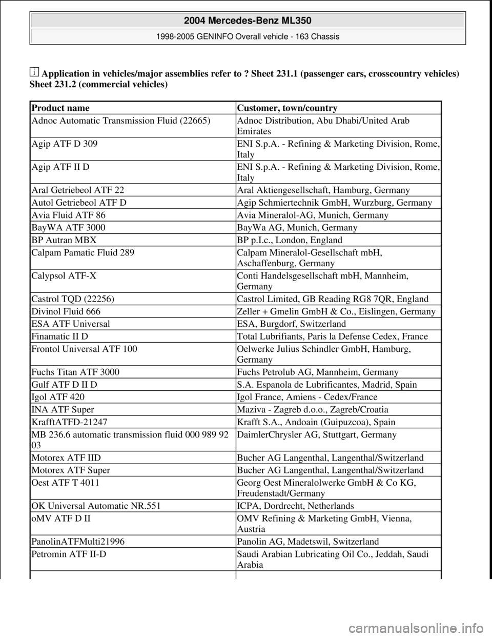 MERCEDES-BENZ ML320 1997 Complete Repair Manual Application in vehicles/major assemblies refer to ? Sheet 231.1 (passenger cars, crosscountry vehicles)
Sheet 231.2 (commercial vehicles)
Product nameCustomer, town/country
Adnoc Automatic Transmi MERCEDES-BENZ ML320 1997 Complete Repair Manual Application in vehicles/major assemblies refer to ? Sheet 231.1 (passenger cars, crosscountry vehicles)
Sheet 231.2 (commercial vehicles)
Product nameCustomer, town/country
Adnoc Automatic Transmi