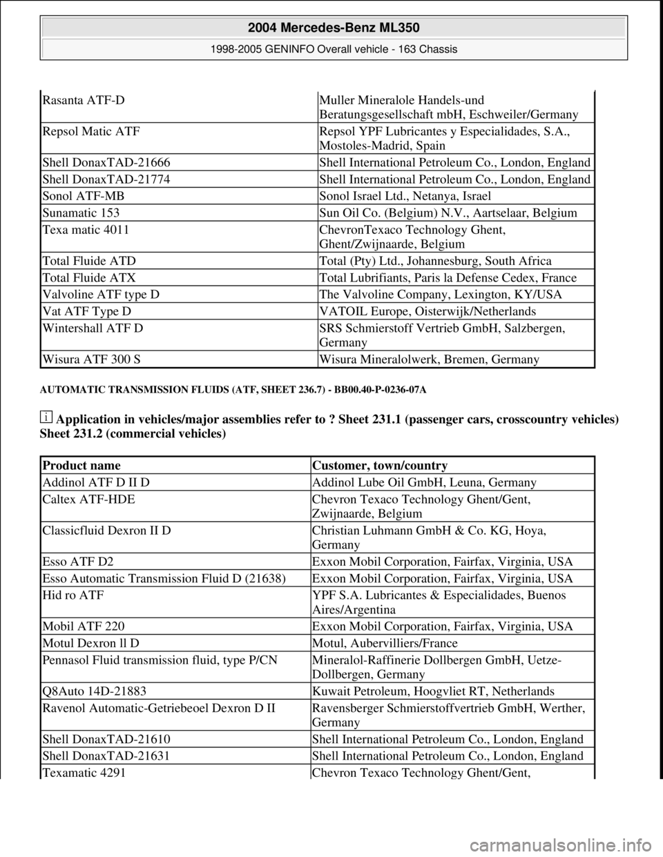 MERCEDES-BENZ ML320 1997 Complete Repair Manual AUTOMATIC TRANSMISSION FLUIDS (ATF, SHEET 236.7) - BB00.40-P-0236-07A
Application in vehicles/major assemblies refer to ? Sheet 231.1 (passenger cars, crosscountry vehicles)
Sheet 231.2 (commercial MERCEDES-BENZ ML320 1997 Complete Repair Manual AUTOMATIC TRANSMISSION FLUIDS (ATF, SHEET 236.7) - BB00.40-P-0236-07A
Application in vehicles/major assemblies refer to ? Sheet 231.1 (passenger cars, crosscountry vehicles)
Sheet 231.2 (commercial