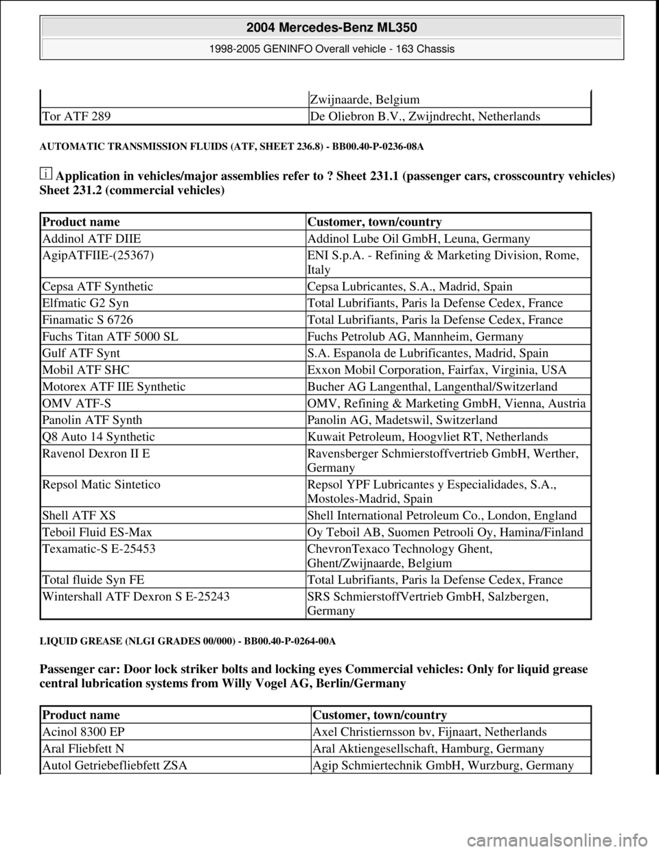 MERCEDES-BENZ ML320 1997 Complete Repair Manual AUTOMATIC TRANSMISSION FLUIDS (ATF, SHEET 236.8) - BB00.40-P-0236-08A
Application in vehicles/major assemblies refer to ? Sheet 231.1 (passenger cars, crosscountry vehicles)
Sheet 231.2 (commercial MERCEDES-BENZ ML320 1997 Complete Repair Manual AUTOMATIC TRANSMISSION FLUIDS (ATF, SHEET 236.8) - BB00.40-P-0236-08A
Application in vehicles/major assemblies refer to ? Sheet 231.1 (passenger cars, crosscountry vehicles)
Sheet 231.2 (commercial