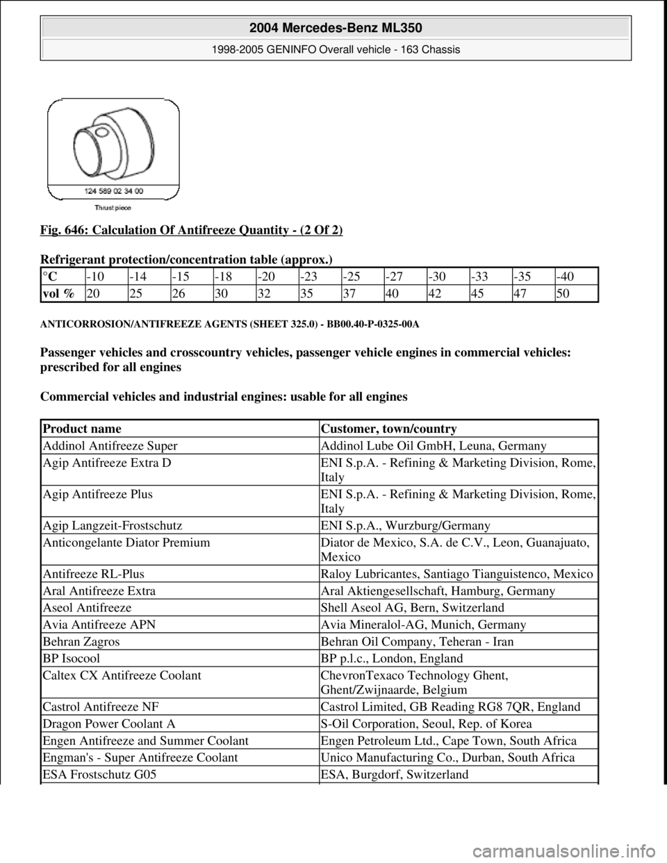 MERCEDES-BENZ ML320 1997 Complete Repair Manual Fig. 646: Calculation Of Antifreeze Quantity - (2 Of 2)
Refrigerant protection/concentration table (approx.)
ANTICORROSION/ANTIFREEZE AGENTS (SHEET 325.0) - BB00.40-P-0325-00A
Passenger vehicles an MERCEDES-BENZ ML320 1997 Complete Repair Manual Fig. 646: Calculation Of Antifreeze Quantity - (2 Of 2)
Refrigerant protection/concentration table (approx.)
ANTICORROSION/ANTIFREEZE AGENTS (SHEET 325.0) - BB00.40-P-0325-00A
Passenger vehicles an