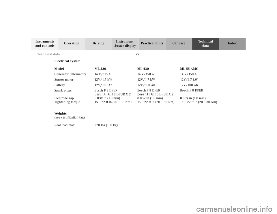 MERCEDES-BENZ ML320 1997  Complete Repair Manual 290 
Technical data
Te ch n ica l 
data 
Instruments  
and controls  Operation Driving 
Instrument  
cluster display  Practical hints Car care Index 
Electrical system 
We i g h t s 
(see certificatio