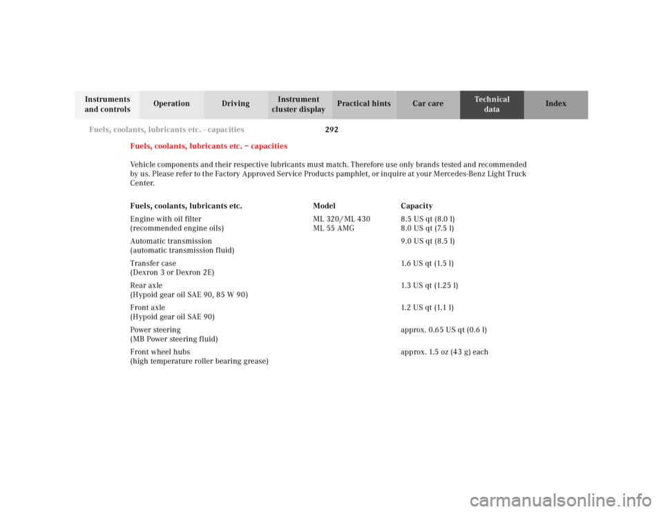 MERCEDES-BENZ ML320 1997 Complete Repair Manual 292
Fuels, coolants, lubricants etc. - capacities
Te ch n ica l
data
Instruments
and controls Operation Driving
Instrument
cluster display Practical hints Car care Index
Fuels, coolants, lu MERCEDES-BENZ ML320 1997 Complete Repair Manual 292
Fuels, coolants, lubricants etc. - capacities
Te ch n ica l
data
Instruments
and controls Operation Driving
Instrument
cluster display Practical hints Car care Index
Fuels, coolants, lu
