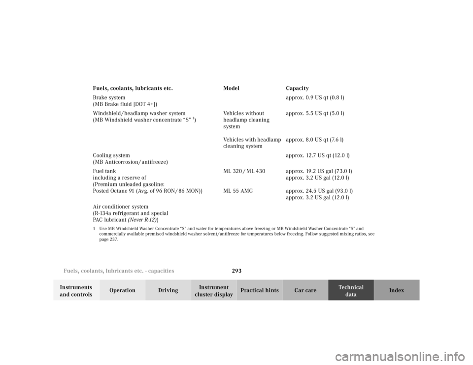 MERCEDES-BENZ ML320 1997 Complete Repair Manual 293
Fuels, coolants, lubricants etc. - capacities
Te ch n ica l
data
Instruments
and controls Operation Driving
Instrument
cluster display Practical hints Car care Index
Brake system
(MB B MERCEDES-BENZ ML320 1997 Complete Repair Manual 293
Fuels, coolants, lubricants etc. - capacities
Te ch n ica l
data
Instruments
and controls Operation Driving
Instrument
cluster display Practical hints Car care Index
Brake system
(MB B