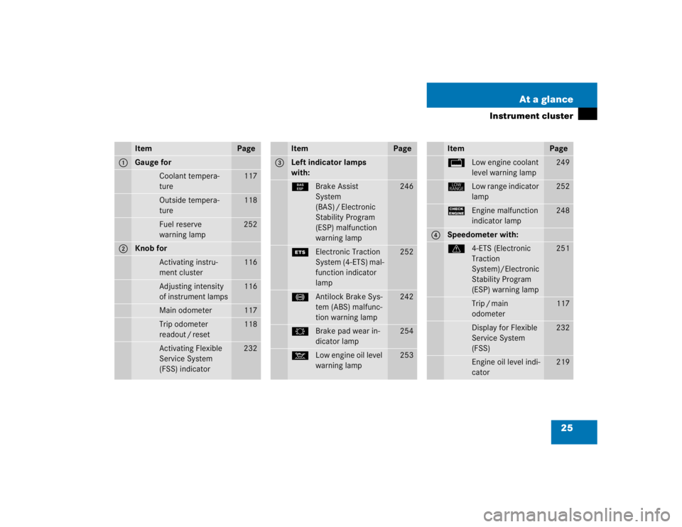 MERCEDES-BENZ ML320 1997 Complete Repair Manual 25 At a glance
Instrument cluster
Item
Page
1
Gauge for
Coolant tempera-
ture
117
Outside tempera-
ture
118
Fuel reserve
warning lamp
252
2
Knob for
Activating instru-
ment cluster
116
Adjusting inte MERCEDES-BENZ ML320 1997 Complete Repair Manual 25 At a glance
Instrument cluster
Item
Page
1
Gauge for
Coolant tempera-
ture
117
Outside tempera-
ture
118
Fuel reserve
warning lamp
252
2
Knob for
Activating instru-
ment cluster
116
Adjusting inte