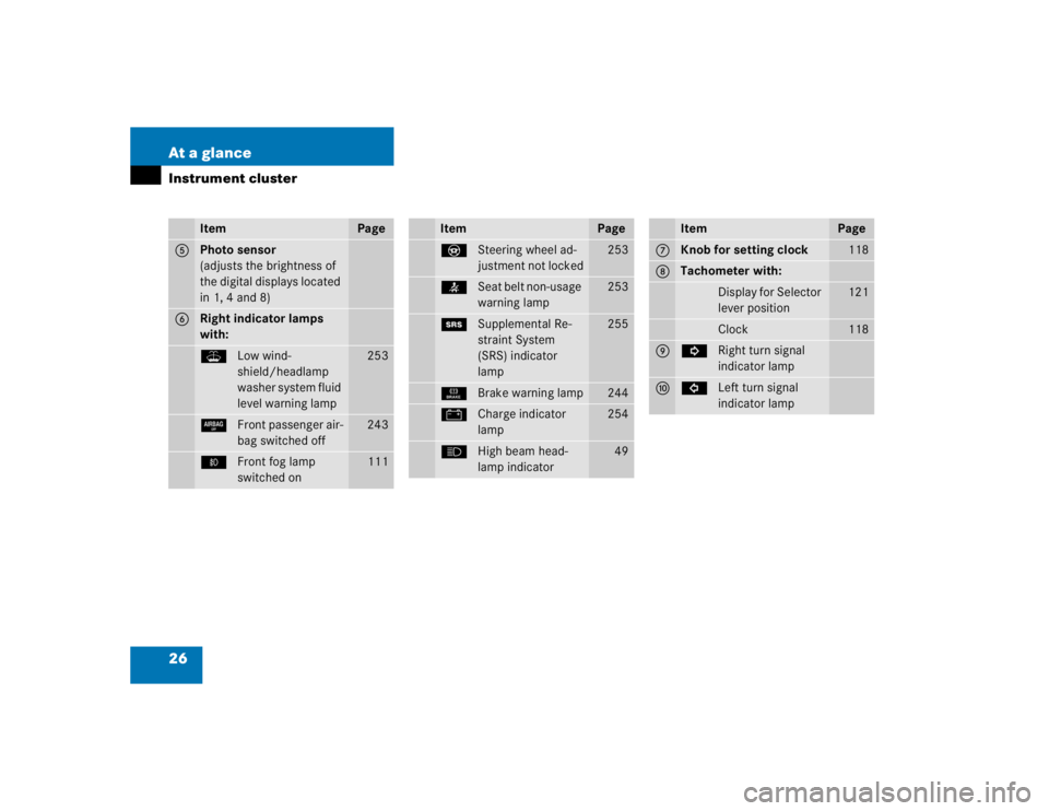 MERCEDES-BENZ ML320 1997  Complete Repair Manual 26 At a glanceInstrument cluster
Item
Page
5
Photo sensor
(adjusts the brightness of 
the digital displays located 
in 1, 4 and 8)
6
Right indicator lamps 
with:WLow wind-
shield/headlamp 
washer syst