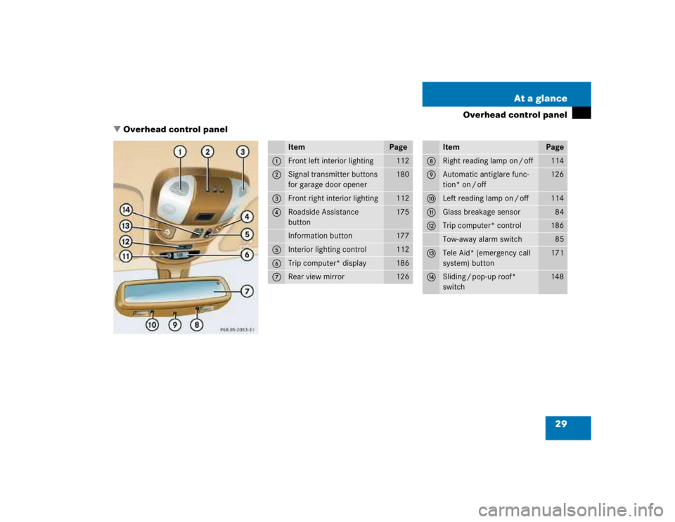 MERCEDES-BENZ ML320 1997  Complete Repair Manual 29 At a glance
Overhead control panel
Overhead control panel
Item
Page
1
Front left interior lighting
112
2
Signal transmitter buttons 
for garage door opener
180
3
Front right interior lighting
112
