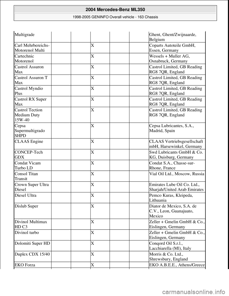 MERCEDES-BENZ ML350 1997 Complete Repair Manual MultigradeGhent, Ghent/Zwijnaarde,
Belgium
Carl Mehrbereichs-
Motorenol Multi X Coparts Autoteile GmbH,
Essen, Germany
Cartechnic
Motorenol X Wessels + Muller AG,
Osnabruck, Germany
Castrol As MERCEDES-BENZ ML350 1997 Complete Repair Manual MultigradeGhent, Ghent/Zwijnaarde,
Belgium
Carl Mehrbereichs-
Motorenol Multi X Coparts Autoteile GmbH,
Essen, Germany
Cartechnic
Motorenol X Wessels + Muller AG,
Osnabruck, Germany
Castrol As