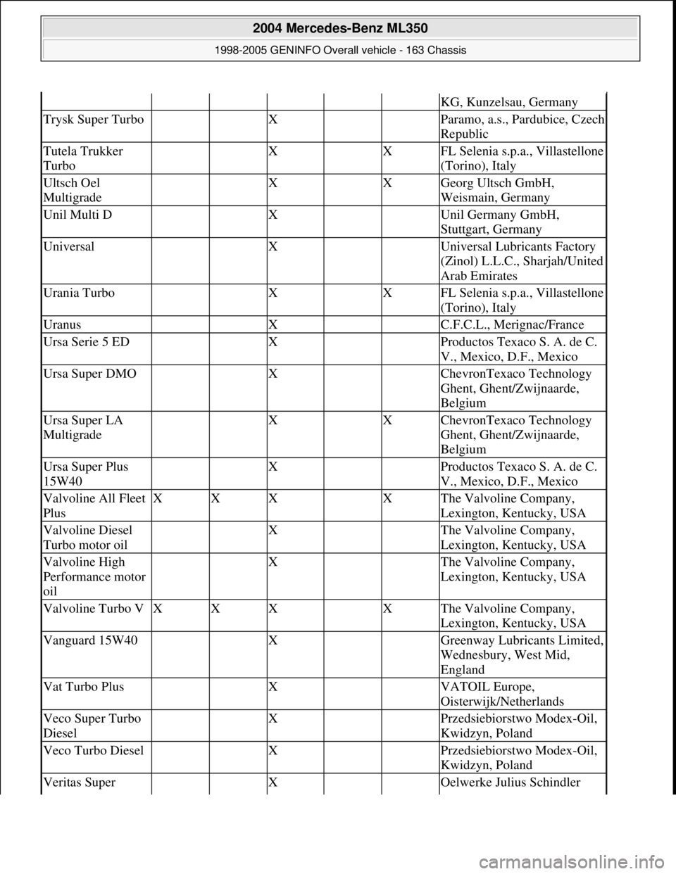 MERCEDES-BENZ ML350 1997 Complete Repair Manual KG, Kunzelsau, Germany
Trysk Super Turbo X Paramo, a.s., Pardubice, Czech
Republic
Tutela Trukker
Turbo X XFL Selenia s.p.a., Villastellone
(Torino), Italy
Ultsch Oel
Multigrade X XGeorg Ultsc MERCEDES-BENZ ML350 1997 Complete Repair Manual KG, Kunzelsau, Germany
Trysk Super Turbo X Paramo, a.s., Pardubice, Czech
Republic
Tutela Trukker
Turbo X XFL Selenia s.p.a., Villastellone
(Torino), Italy
Ultsch Oel
Multigrade X XGeorg Ultsc