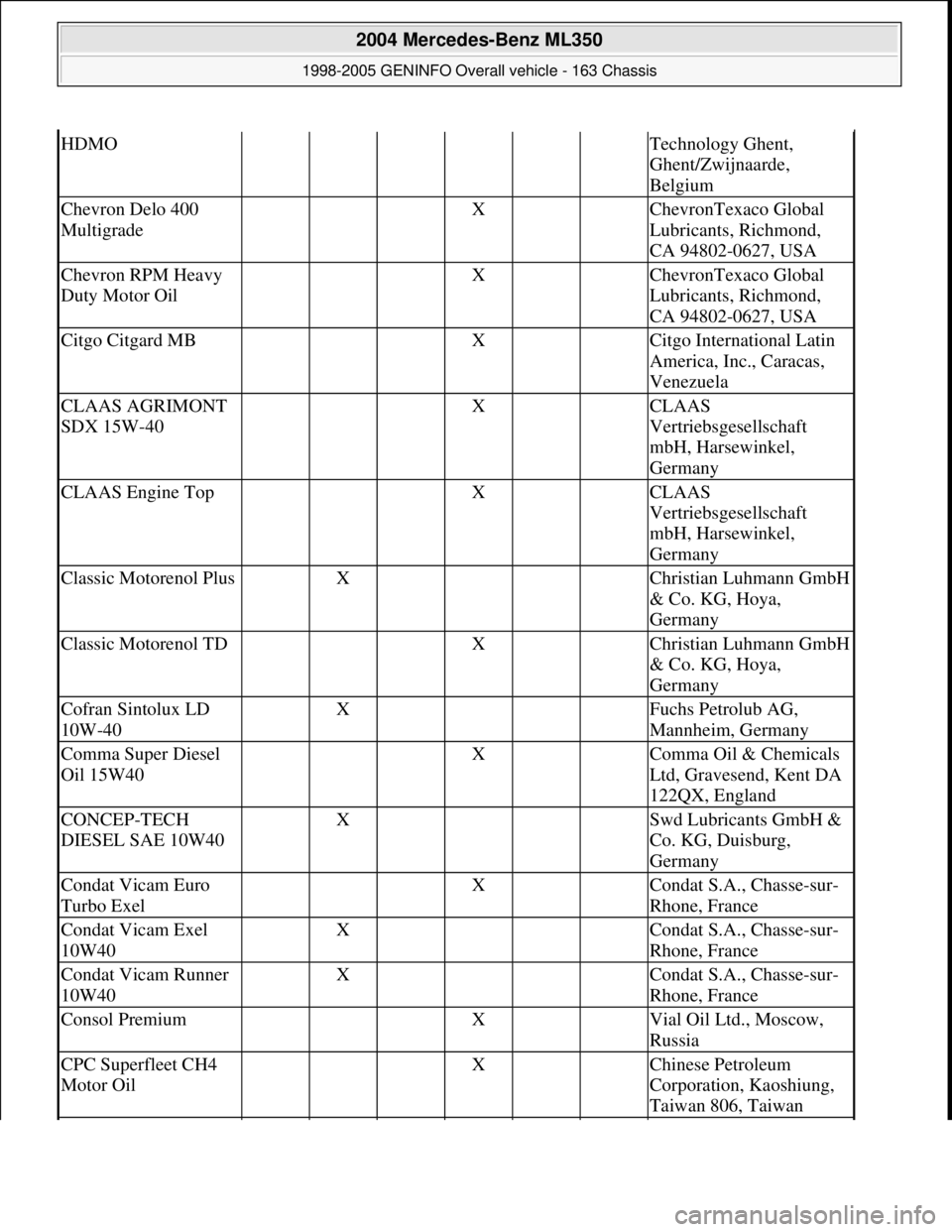 MERCEDES-BENZ ML350 1997 Complete Repair Manual HDMOTechnology Ghent,
Ghent/Zwijnaarde,
Belgium
Chevron Delo 400
Multigrade X ChevronTexaco Global
Lubricants, Richmond,
CA 94802-0627, USA
Chevron RPM Heavy
Duty Motor Oil X ChevronTexaco MERCEDES-BENZ ML350 1997 Complete Repair Manual HDMOTechnology Ghent,
Ghent/Zwijnaarde,
Belgium
Chevron Delo 400
Multigrade X ChevronTexaco Global
Lubricants, Richmond,
CA 94802-0627, USA
Chevron RPM Heavy
Duty Motor Oil X ChevronTexaco